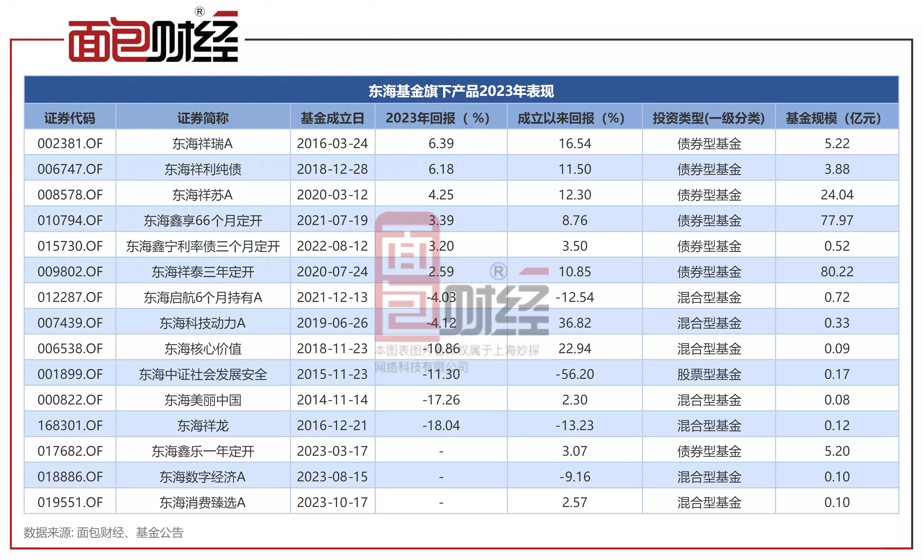 东海基金合规存漏洞：股东股权违规质押被监管警示，此前多次违规被罚62年毛岸青回湖南祭拜母亲，欲下跪遭妻子制止，顿时明白妻子用意