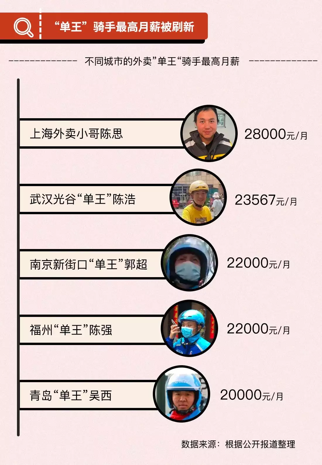上海送餐老赵3年赚了102万？已创下赛手“单王”月工资纪录宝宝半夜醒来“爸爸你压着爸爸干什么”随后爸爸的回答，令人难忘
