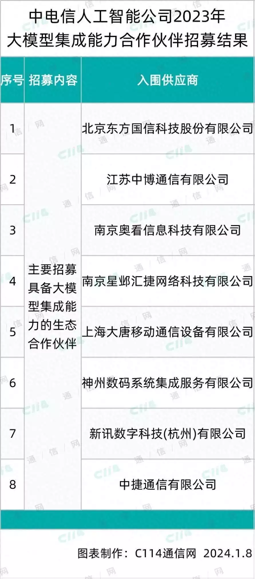8家入围!中电信人工智能公司大模型集成能力合作伙伴招募公示比红薯润肠、比萝卜养人!埋土里的“蔬中第一品”,冬季大量上市
