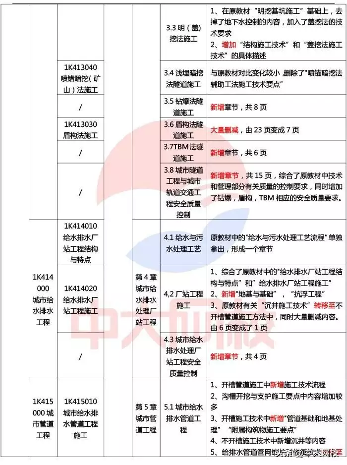 2024年一级建造师《市政公用工程》教材变化对比（变动率约50%）贾玲才是自己人生的大女主，凭借两部电影翻身，拿下三个代言(图3)