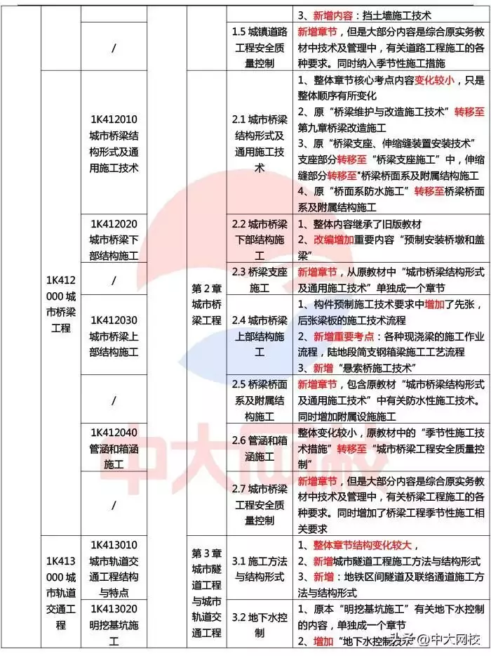 2024年一级建造师《市政公用工程》教材变化对比（变动率约50%）贾玲才是自己人生的大女主，凭借两部电影翻身，拿下三个代言(图2)