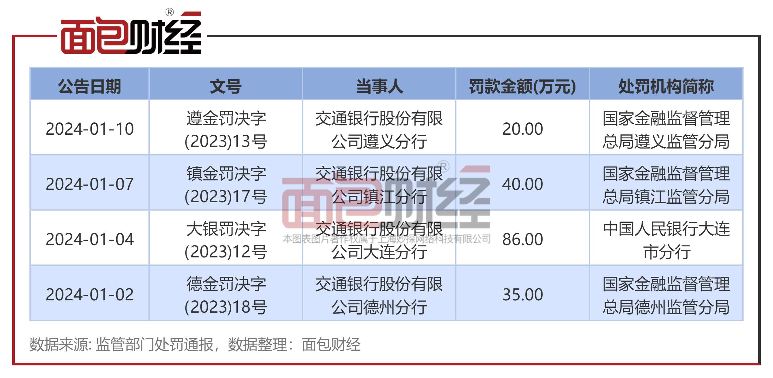 交通银行贵州分行合规存漏洞：下属分行因违规收费被监管处罚