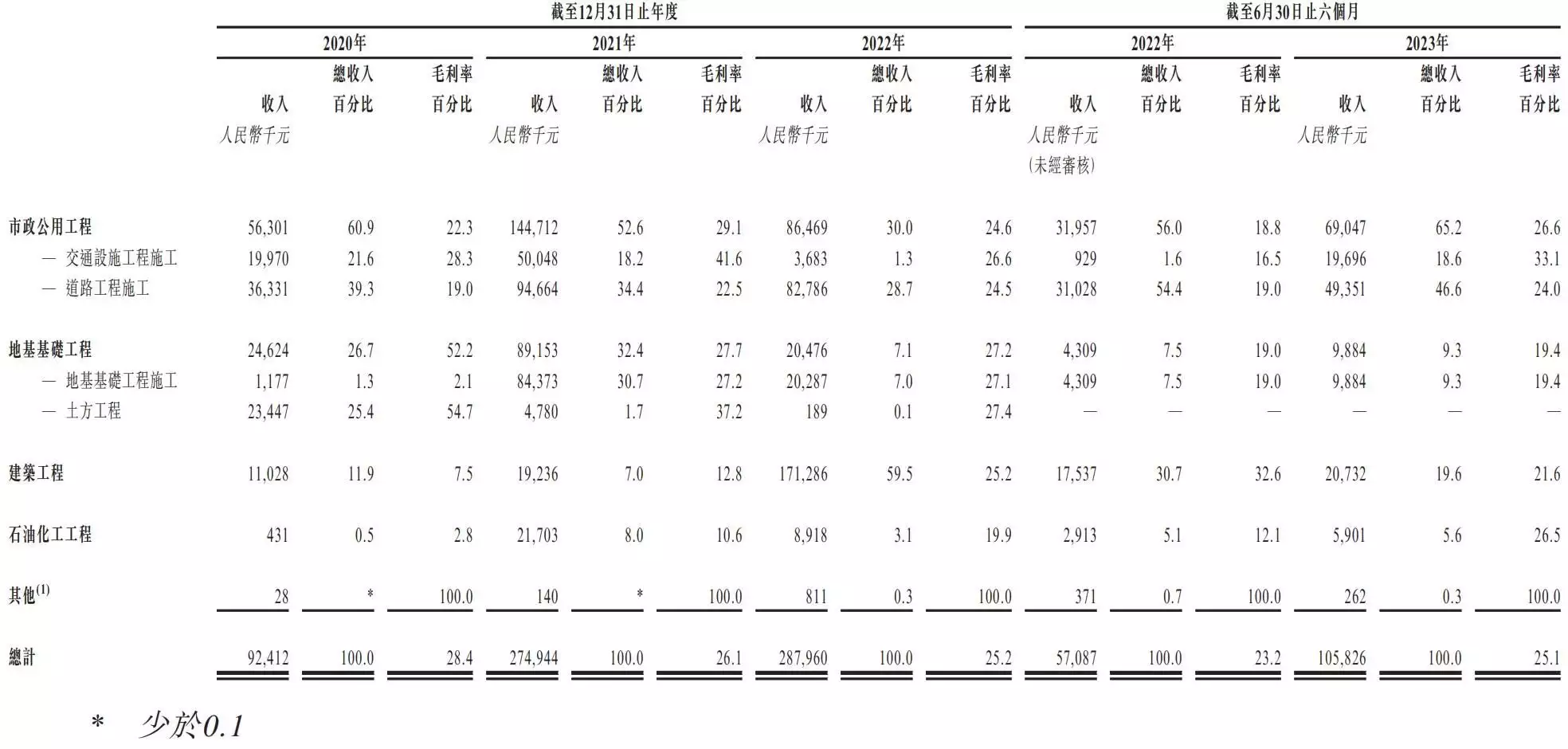 新股消息 | 天津建发通过港交所聆讯 2022年市政公用工程收入位列天津市民营公司第四王皓重用梁靖崑意欲何为？林高远能否逆袭？国乒新老更替暗流涌动(图2)