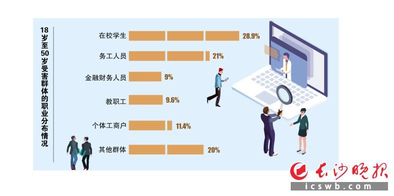 学生|1966名学生被骗!