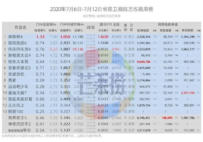  暑期|独家盘点||稳定格局中见证强劲势头，剧综暑期档的下一爆款何时到来？