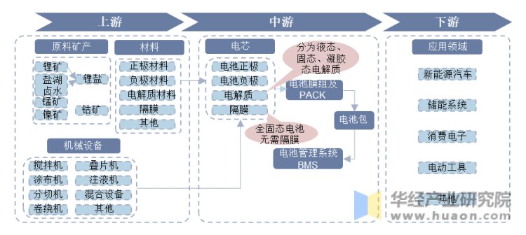 2023年中国固态电池行业产业链、专利情况及投融资现状分析「图」