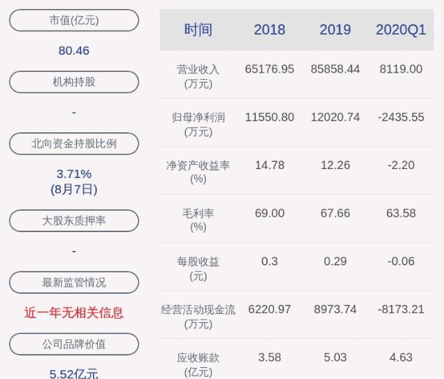  威派格|前瞻！威派格：预计2020年半年度净利润约2720万元，同比下降23.43%