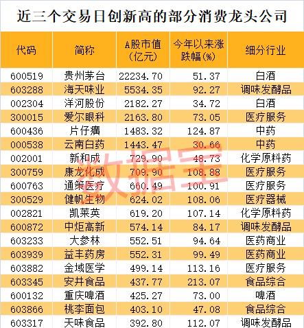  食品医药|消费股天花板到了吗？估值偏“贵” 未来机会在哪