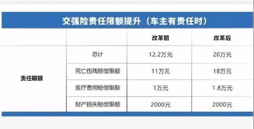 反而|车险改革来啦！保的更多了，反而还能省几千块！