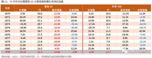  消化|天风策略：50年复盘 美股的诗和远方如何消化高估值？