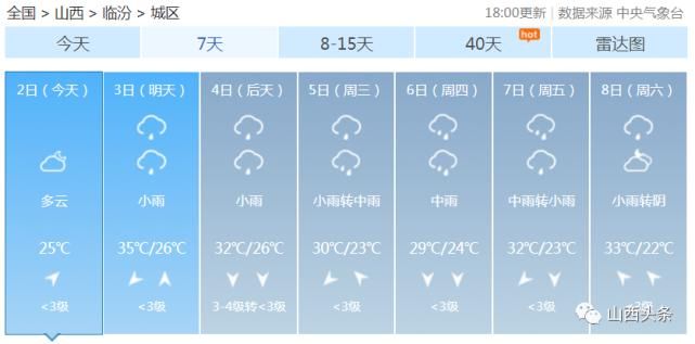 天气|最高气温35℃！雷阵雨+中雨+大到暴雨！山西强对流天气又要来了……