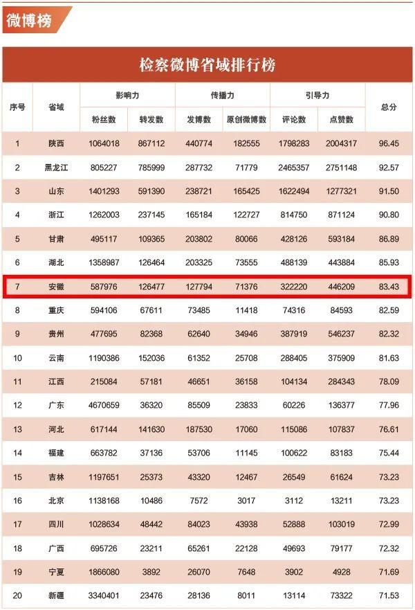  山检察位列第|全国前五！2020年上半年“互联网+检察”新媒体指数排行榜发布