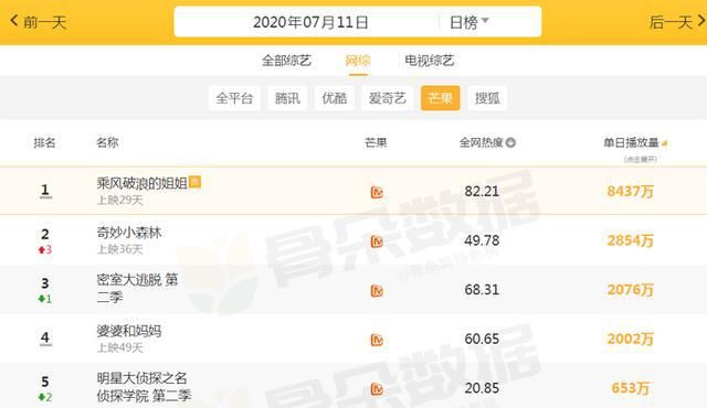  综艺|当下“最火”综艺排行：《密室大逃脱》仅第三，而它日播超八千万
