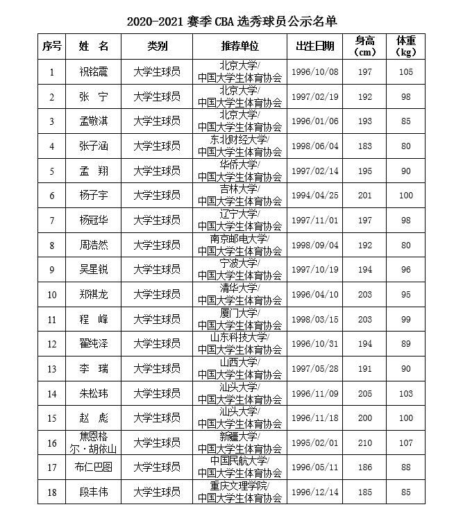  CBA|CBA官方公布选秀大会球员名单 共64人在列