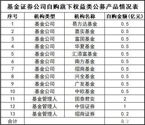 机构出手！多家公募、券商资管掀起自购潮 “市场底“还远吗？