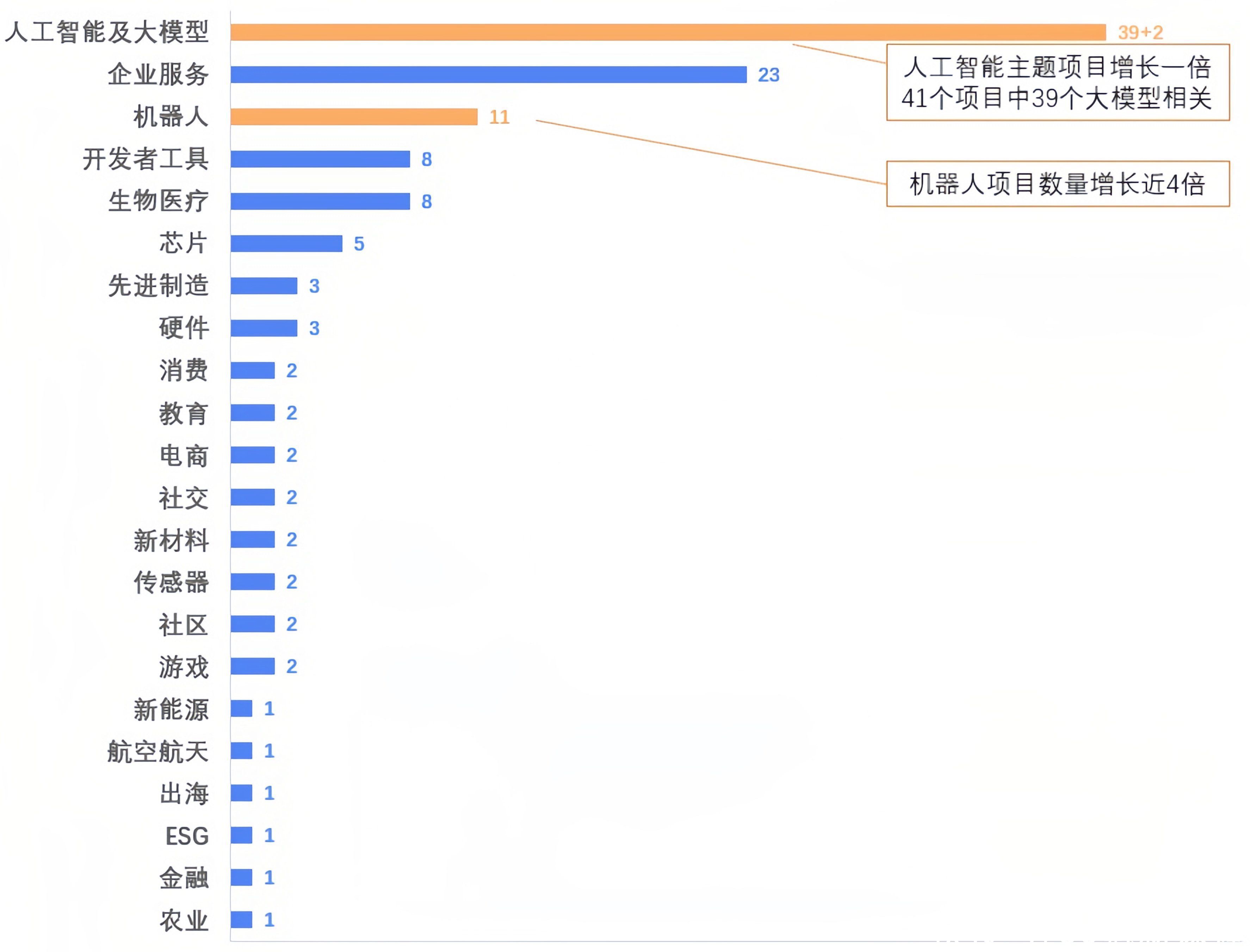 奇绩创坛2023春季路演日：60个项目，超一半与大模型相关，企服项目占比第二插图