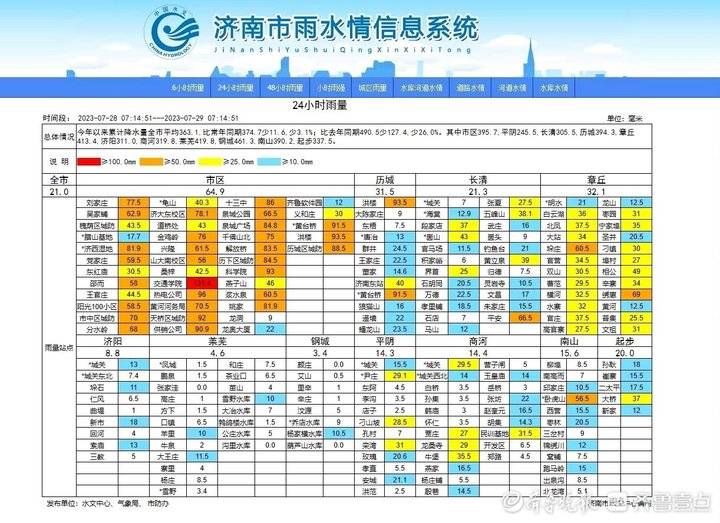 突袭泉城的暴雨有多大？济南市区最大降雨量达131.4毫米