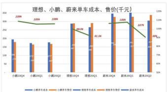  造车|蔚来、理想、小鹏造车“三巨头”正面较量，到底谁能更胜一筹？