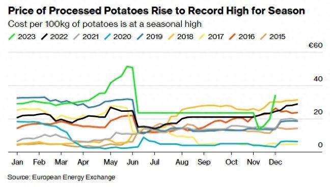 暴雨致供应受限 欧洲马铃薯价格涨至14年来季节性新高