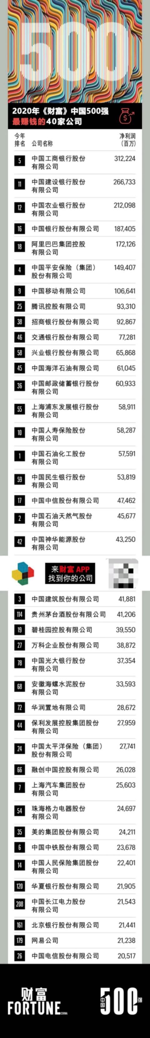  悲喜交加|53家房企抢滩中国500强榜单：碧桂园最赚钱，仁恒“悲喜交加”