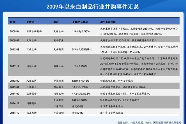  疫情|血制品板块还有哪些投资机会？
