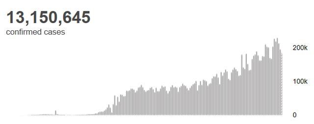 确诊|世卫组织:全球新冠肺炎确诊病例超过1315万例