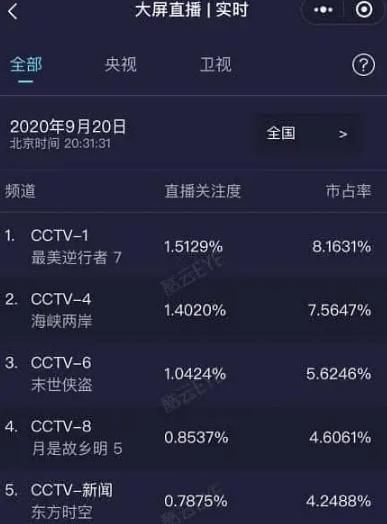  播出|肖战2020首部播出剧，在线观看人数破180万，收视排名第一