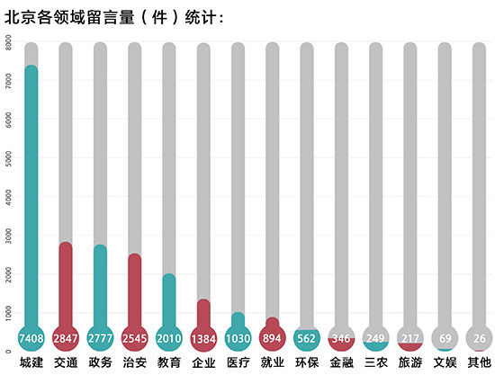 人民网|人民网《领导留言板》北京版块上半年留言22364件 回复率达91．8％