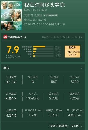 打败|首日收2.78亿，小成本爱情片打败了《八佰》，这部电影凭什么