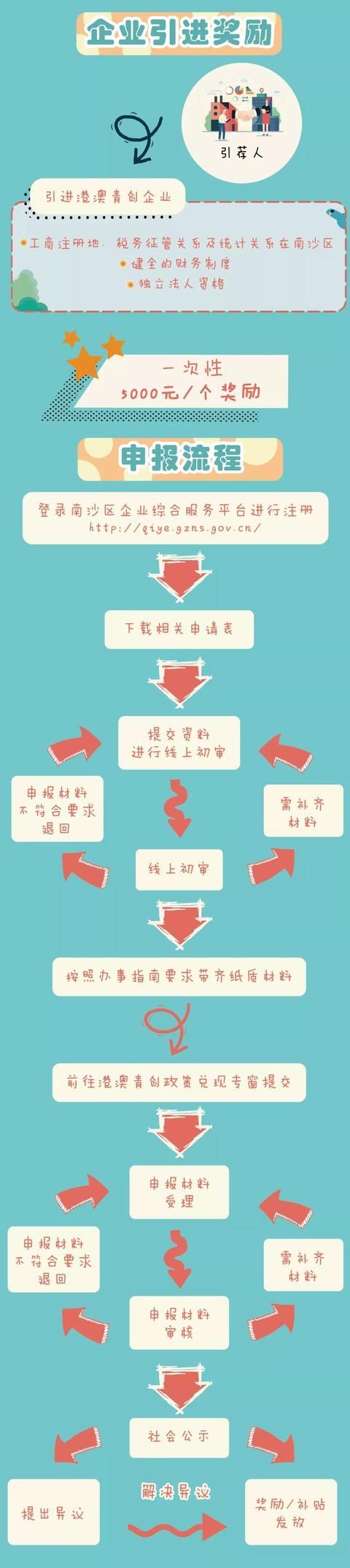 港澳|奖励补贴多多!一图看懂南沙区《港澳青创30条》