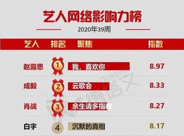  影响力|新一期艺人影响力TOP10榜出炉，肖战因《余生》进入前三！