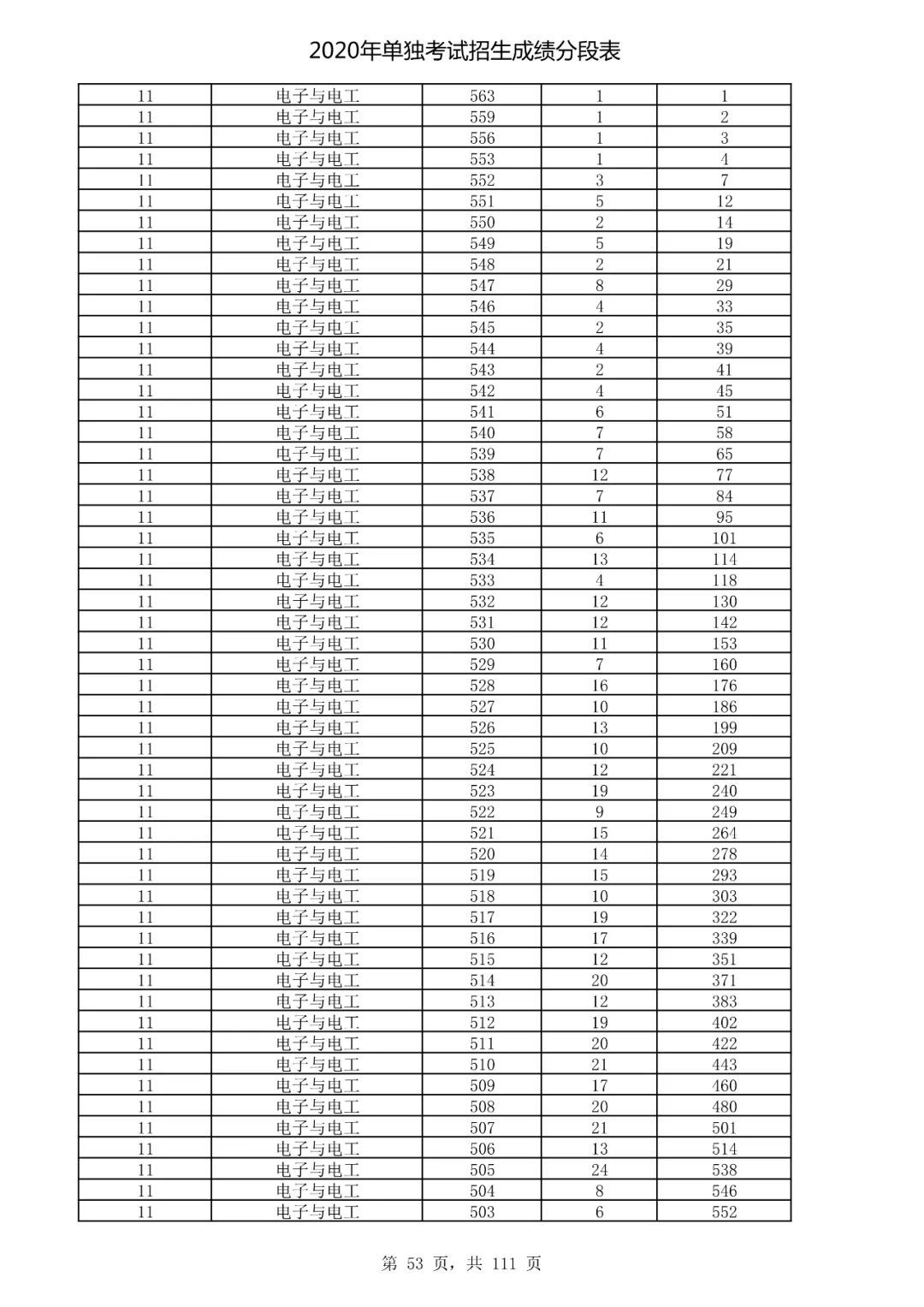  成绩|速看！2020高考艺术类、体育类及单独考试招生综合分（成绩）分段表出炉！