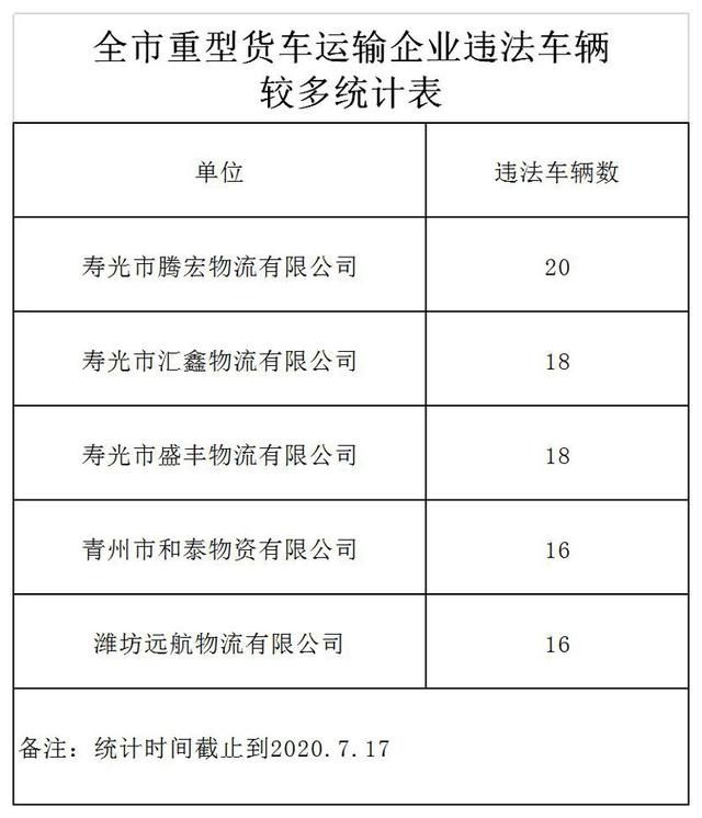  违法行为|潍坊这5家运输企业注意 交警喊你处理违法行为