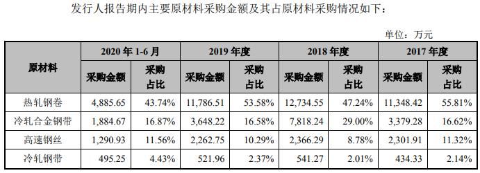 净现|恒而达营收滞涨上半年净现比19% IPO拟募资超总资产