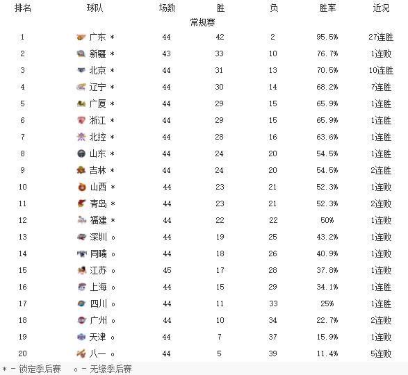  发言|CBA排行：一场95-90逆转让山东升第8，巩晓彬发言一针见血！不满