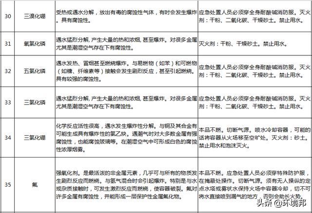  汛期|汛期来了！哪些化学品遇水就反应？起火怎么办？118招处置方法
