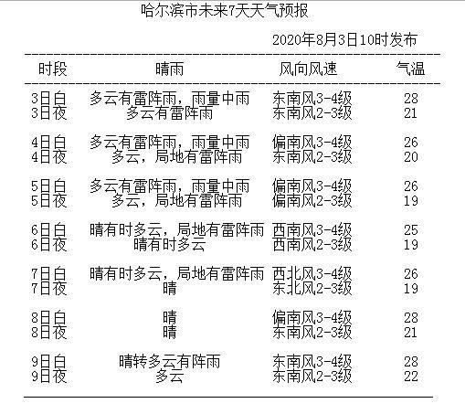 丁丁|冰城“雨雨雨”还会继续“刷屏”！这件事要特别注意丨丁丁说天气