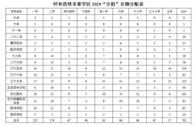  呼和浩特市|呼和浩特市2020年“分招”名额分配表来了