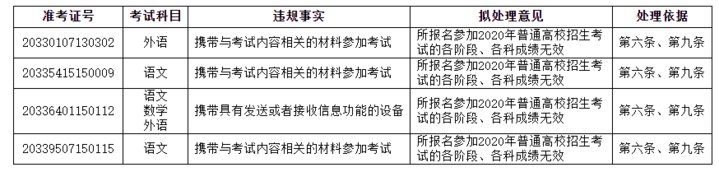  公告|浙江省教育考试院发布高考违规考生处理公告 涉及12人