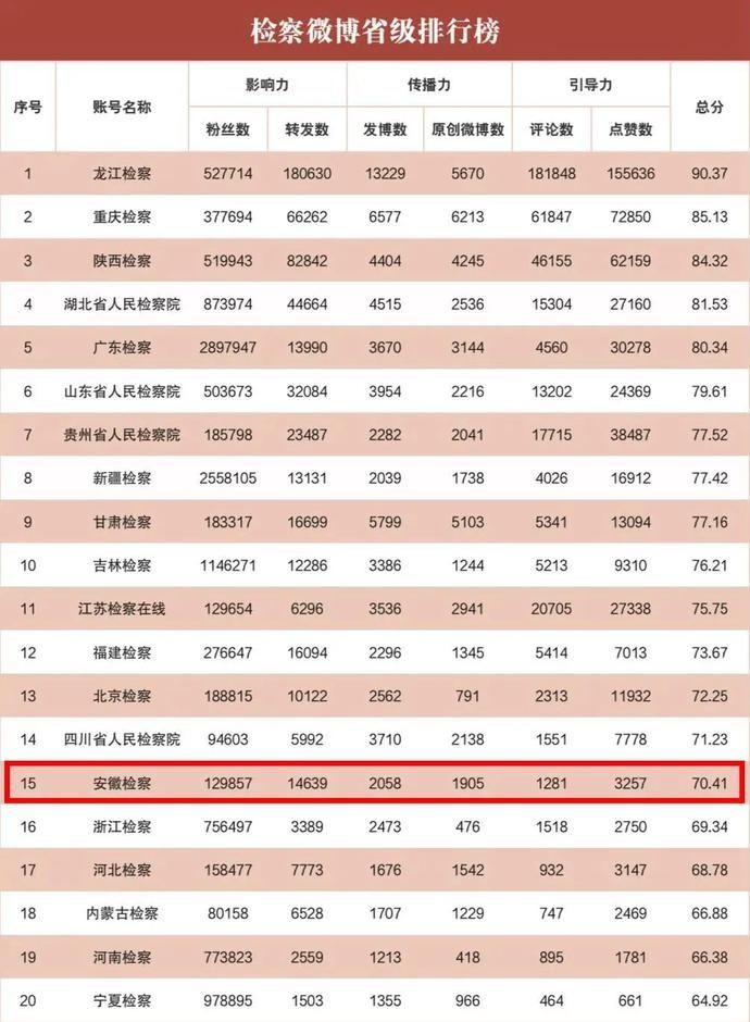  山检察位列第|全国前五！2020年上半年“互联网+检察”新媒体指数排行榜发布