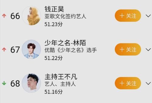  势力|明星势力榜：《少年之名》4人上榜，李希侃排名不理想，左叶很落后