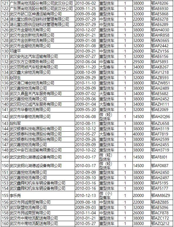 淘汰|补贴总额达631万元 武汉国Ⅲ柴油车提前淘汰拟补助名单公示