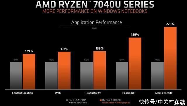 AMD介绍R7 7840U处理器：CPU性能干翻苹果M2