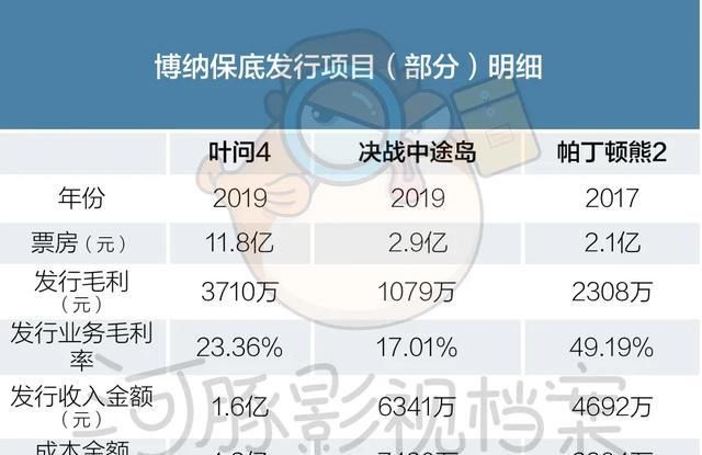 IPO|博纳再闯IPO：主投主发3年赚20亿，中国最好的民营发行公司？