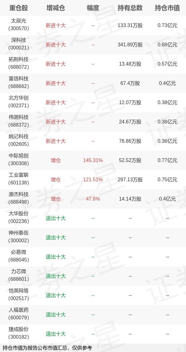 交银施罗德基金周珊珊旗下交银稳固收益中报最新持仓，重仓中际旭创