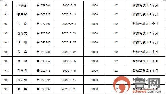  枣庄市|枣庄市207名“酒驾”严重违法驾驶人被实名曝光