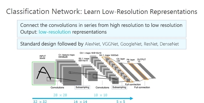 研究院|微软亚洲研究院王井东:下一代视觉识别的基本网络结构是什么样的?