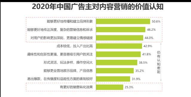  研究|中国互联网时代的内容营销策略典型案例研究