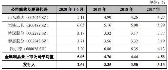 净现|恒而达营收滞涨上半年净现比19% IPO拟募资超总资产
