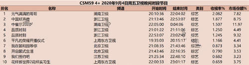 周五综艺排|杨洋、胡军、王耀庆霸屏,《元气满满的哥哥》连续三周收视第一